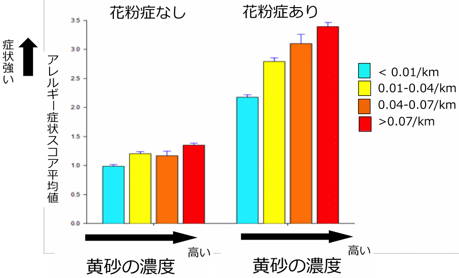 黄砂の健康影響について 黄砂 による健康影響を明らかにするため 日本や韓国などで多くの調査研究が実施されており 最近では人の健康影響との関連を示す結果が報告されています 黄砂飛来と 呼吸器や循環器に係る疾患の症状の悪化 入院患者数や